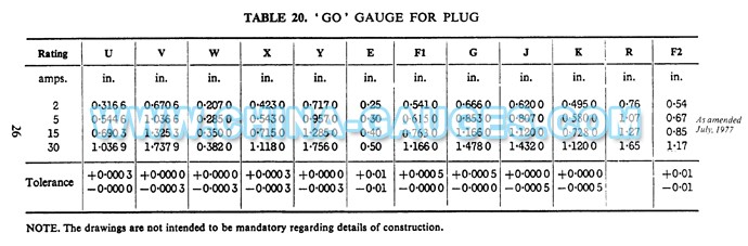 BS 546 Figure 3 Go Gauge for Plug